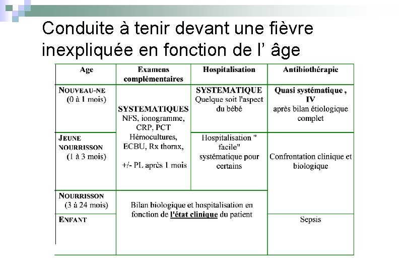 Conduite à tenir devant une fièvre inexpliquée en fonction de l’ âge 