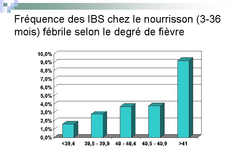 Fréquence des IBS chez le nourrisson (3 -36 mois) fébrile selon le degré de