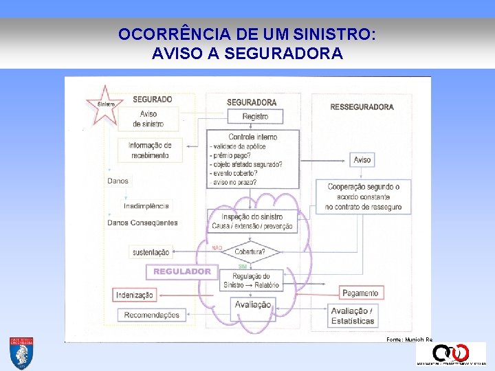 OCORRÊNCIA DE UM SINISTRO: AVISO A SEGURADORA Fonte: Munich Re 