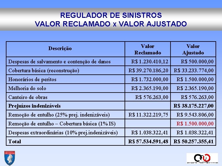 REGULADOR DE SINISTROS VALOR RECLAMADO X VALOR AJUSTADO Descrição Despesas de salvamento e contenção