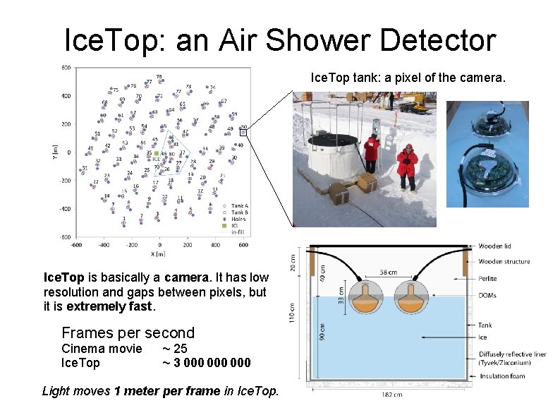 Ice. Top: an Air Shower Detector Ice. Top tank: a pixel of the camera.