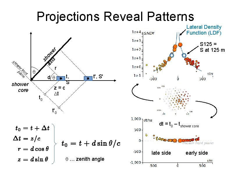 Projections Reveal Patterns Lateral Density Function (LDF) sh ax ow is e r S