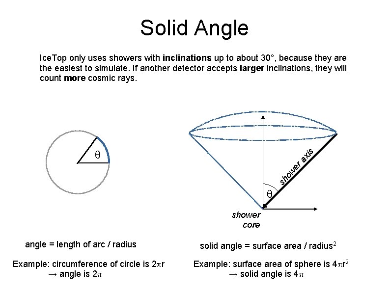 Solid Angle Ice. Top only uses showers with inclinations up to about 30°, because