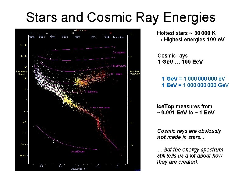 Stars and Cosmic Ray Energies Hottest stars ~ 30 000 K → Highest energies