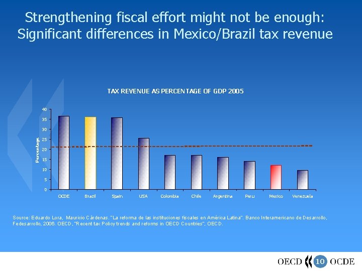 Strengthening fiscal effort might not be enough: Significant differences in Mexico/Brazil tax revenue TAX