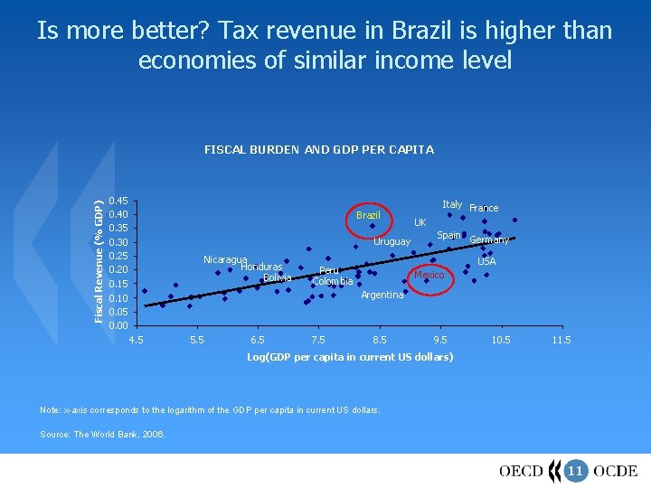 Is more better? Tax revenue in Brazil is higher than economies of similar income