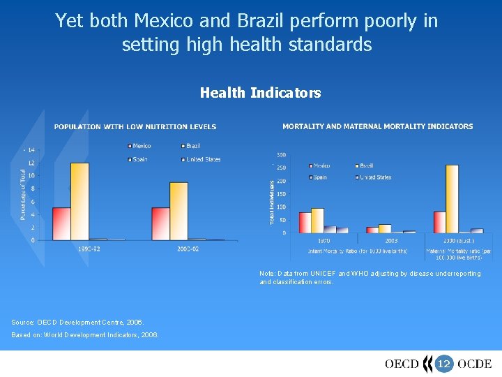 Yet both Mexico and Brazil perform poorly in setting high health standards Health Indicators