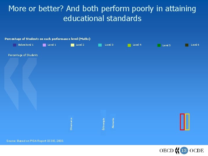 More or better? And both perform poorly in attaining educational standards Percentage of Students