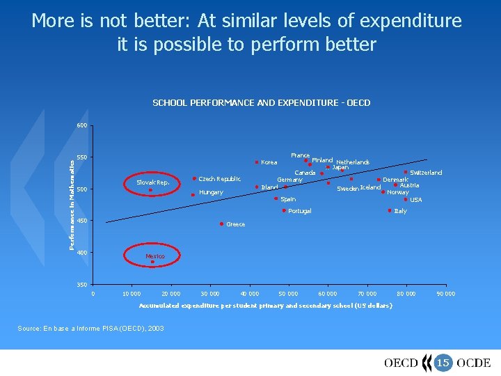 More is not better: At similar levels of expenditure it is possible to perform