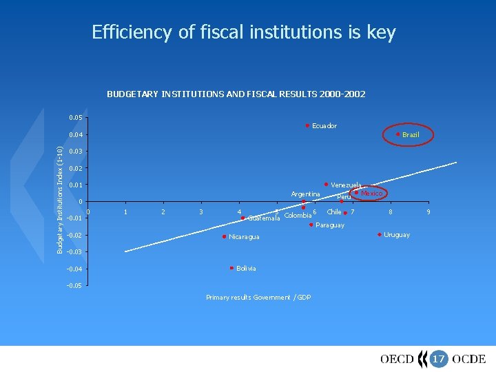 Efficiency of fiscal institutions is key BUDGETARY INSTITUTIONS AND FISCAL RESULTS 2000 -2002 0.