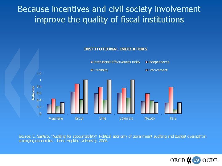 Because incentives and civil society involvement improve the quality of fiscal institutions Source: C.
