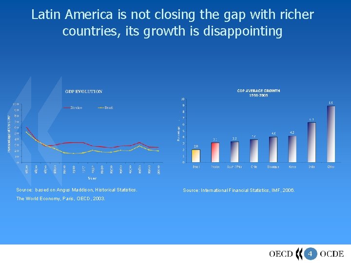 Latin America is not closing the gap with richer countries, its growth is disappointing