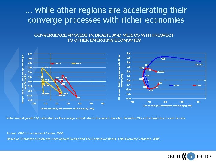 … while other regions are accelerating their converge processes with richer economies 6. 0