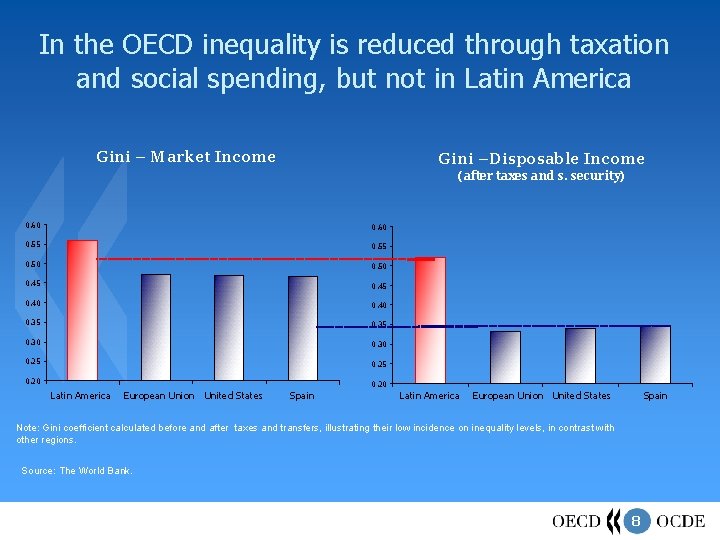 In the OECD inequality is reduced through taxation and social spending, but not in