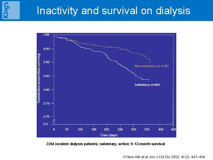 Inactivity and survival on dialysis 2264 incident dialysis patients; sedentary, active; 9– 12 -month