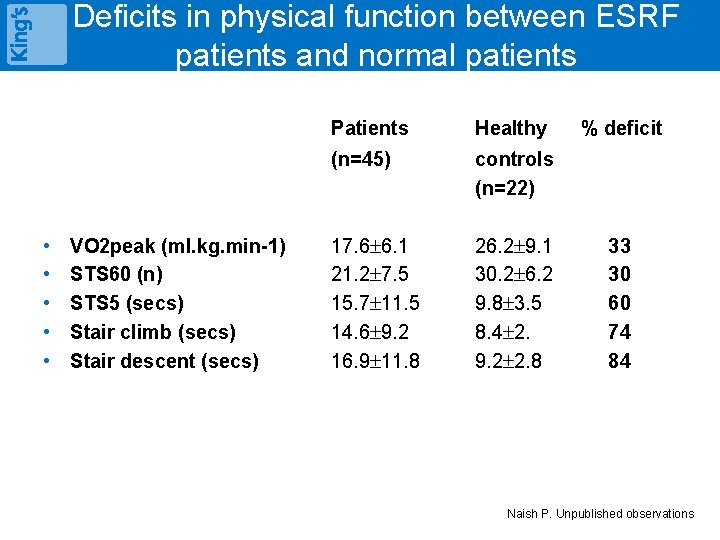 Deficits in physical function between ESRF patients and normal patients • • • VO