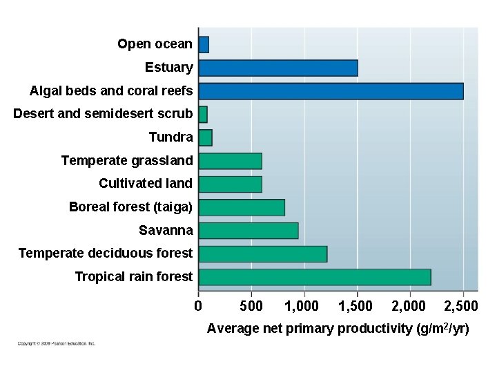 Open ocean Estuary Algal beds and coral reefs Desert and semidesert scrub Tundra Temperate