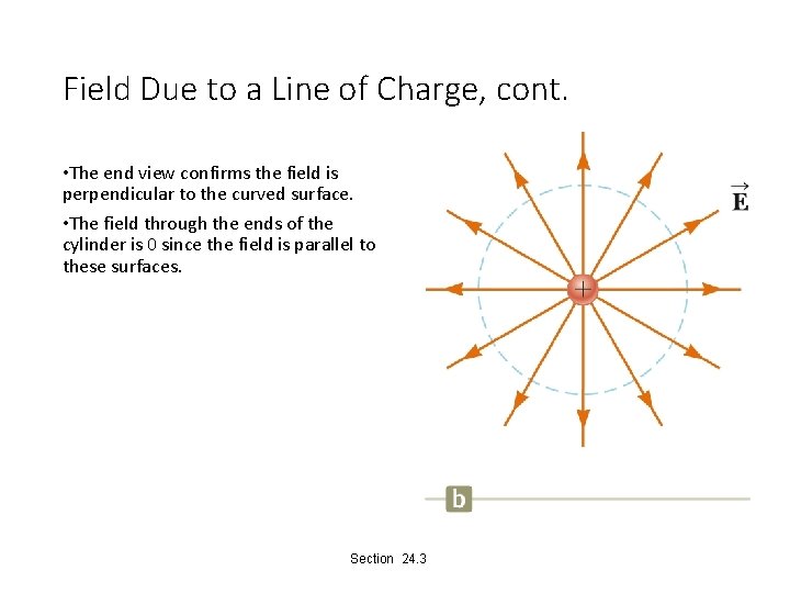 Field Due to a Line of Charge, cont. • The end view confirms the