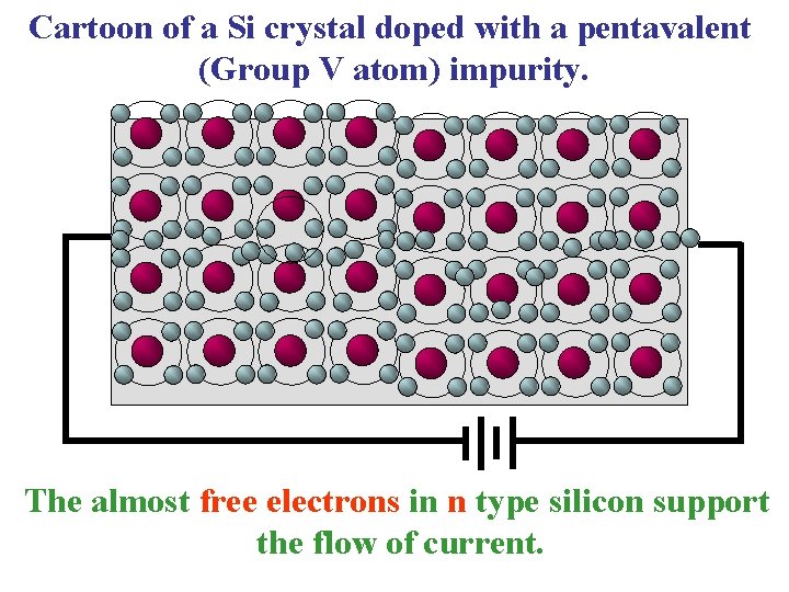 Cartoon of a Si crystal doped with a pentavalent (Group V atom) impurity. The