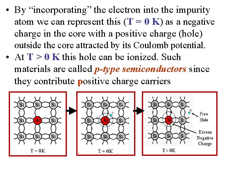  • By “incorporating” the electron into the impurity atom we can represent this