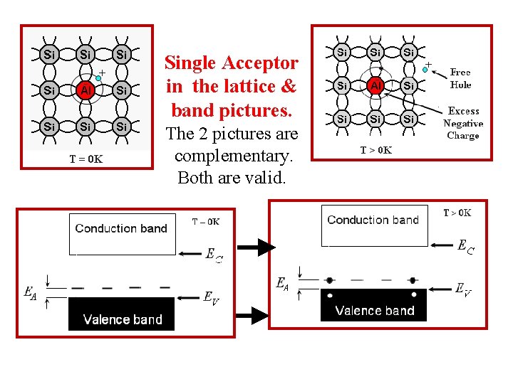 Single Acceptor in the lattice & band pictures. The 2 pictures are complementary. Both