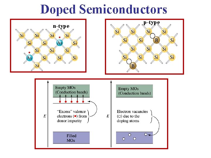 Doped Semiconductors n-type p-type 