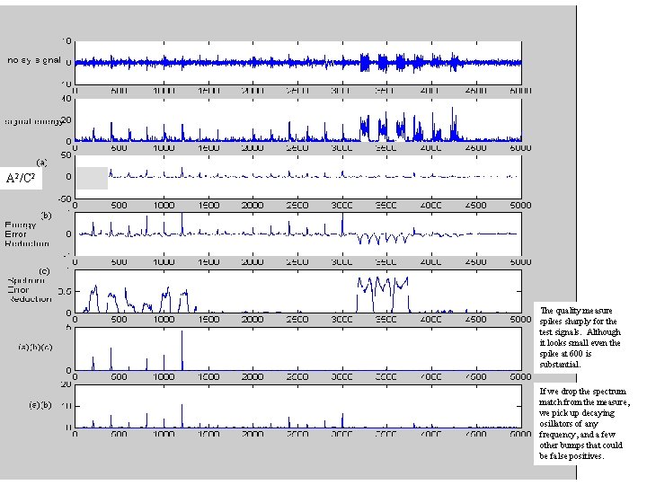 A 2/C 2 The quality measure spikes sharply for the test signals. Although it