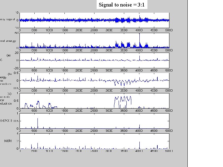 Signal to noise = 3: 1 