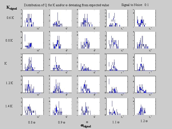 Ksignal Distribution of Q for K and/or w deviating from expected value Signal to