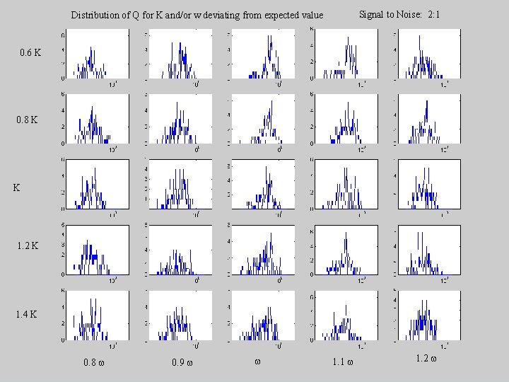 Signal to Noise: 2: 1 Distribution of Q for K and/or w deviating from