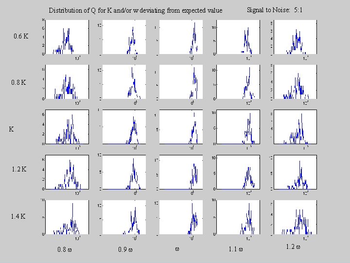 Signal to Noise: 5: 1 Distribution of Q for K and/or w deviating from