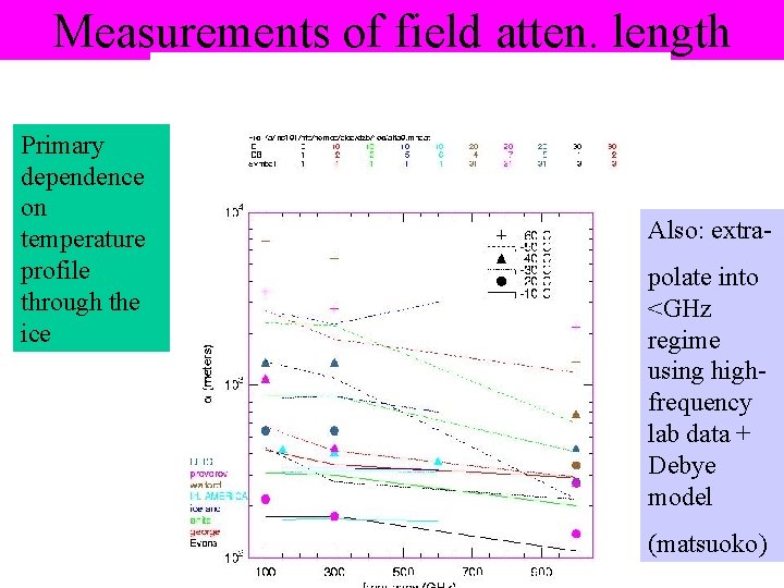 Measurements of field atten. length Primary dependence on temperature profile through the ice Also: