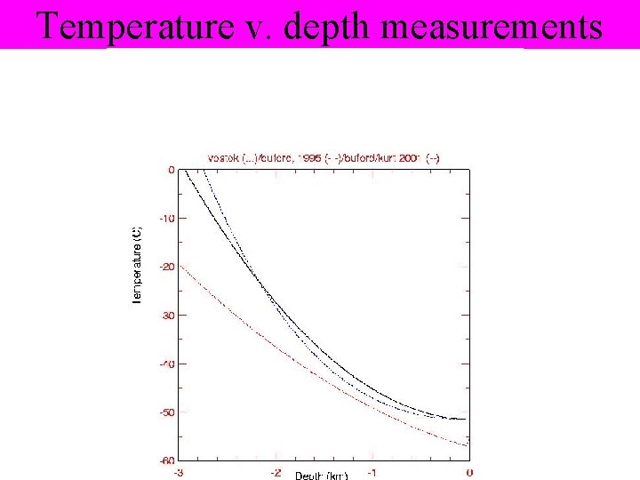 Temperature v. depth measurements 