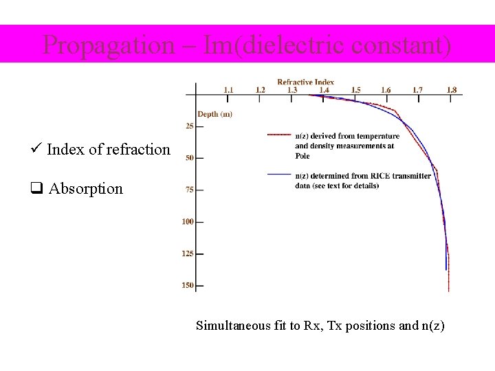 Propagation – Im(dielectric constant) ü Index of refraction q Absorption Simultaneous fit to Rx,