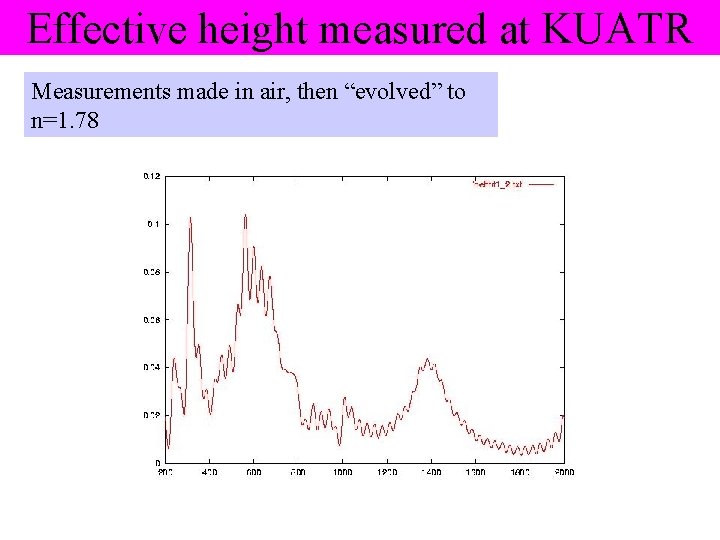 Effective height measured at KUATR Measurements made in air, then “evolved” to n=1. 78