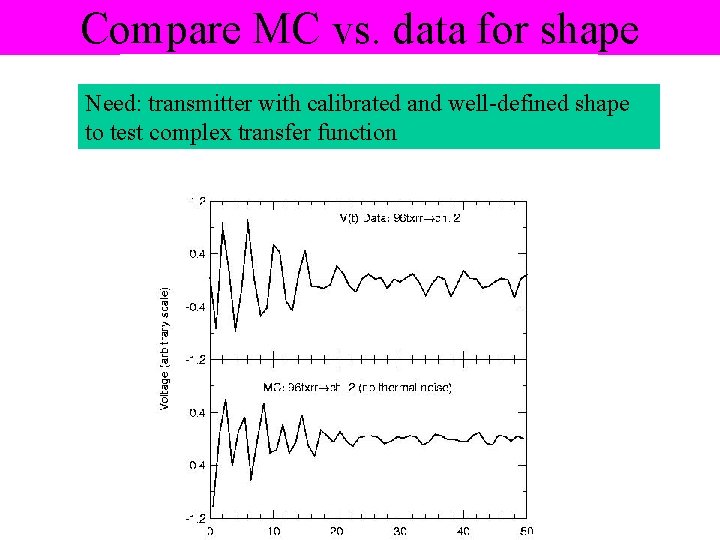 Compare MC vs. data for shape Need: transmitter with calibrated and well-defined shape to