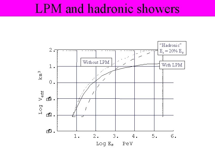 LPM and hadronic showers “Hadronic” Es = 20% En 2. Without LPM L o