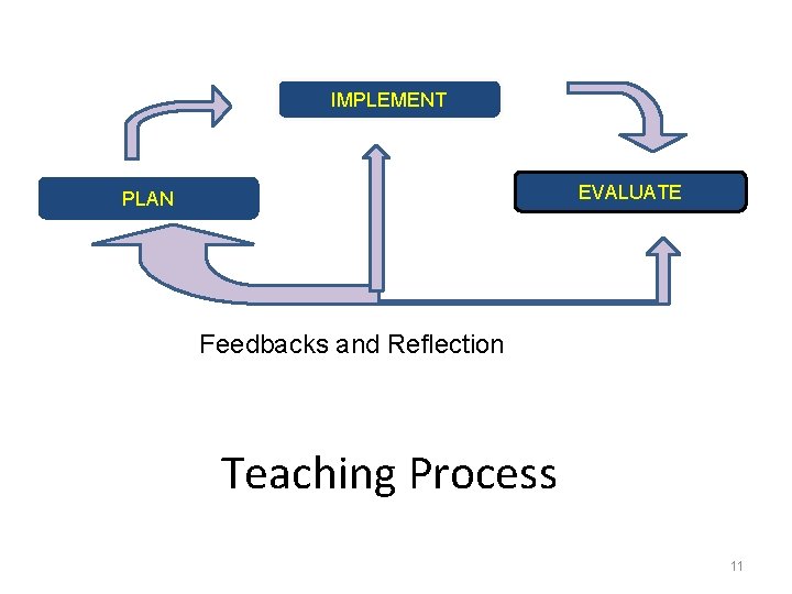 IMPLEMENT EVALUATE PLAN Feedbacks and Reflection Teaching Process 11 