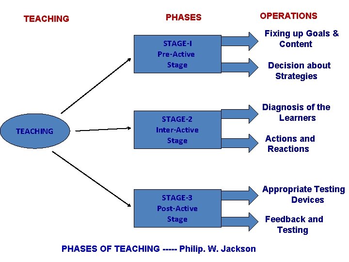 TEACHING PHASES STAGE-I Pre-Active Stage TEACHING STAGE-2 Inter-Active Stage STAGE-3 Post-Active Stage PHASES OF