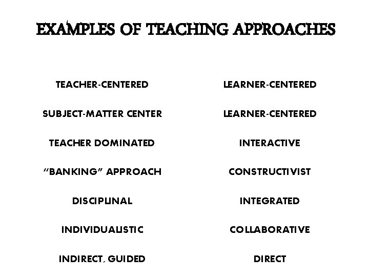 EXAMPLES OF TEACHING APPROACHES TEACHER-CENTERED LEARNER-CENTERED SUBJECT-MATTER CENTER LEARNER-CENTERED TEACHER DOMINATED INTERACTIVE “BANKING” APPROACH