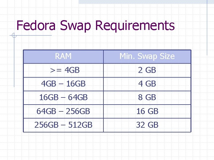 Fedora Swap Requirements RAM Min. Swap Size >= 4 GB 2 GB 4 GB