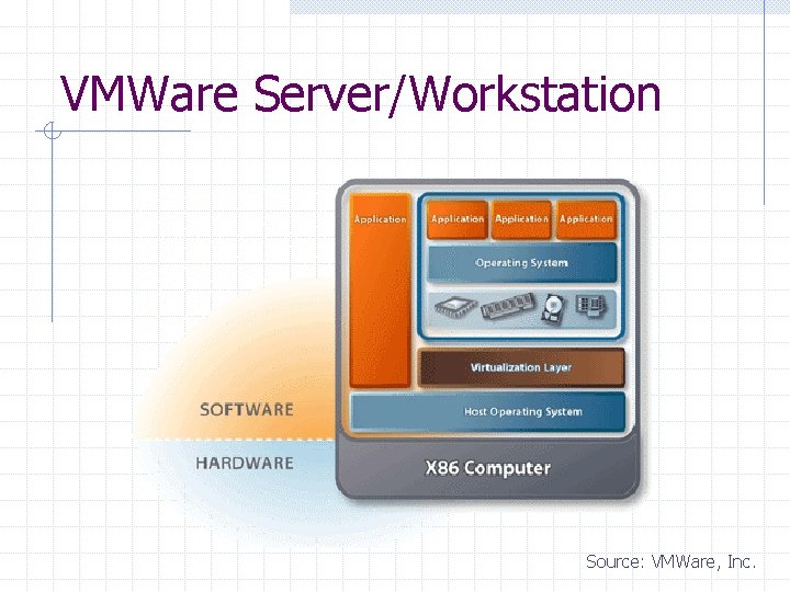 VMWare Server/Workstation Source: VMWare, Inc. 