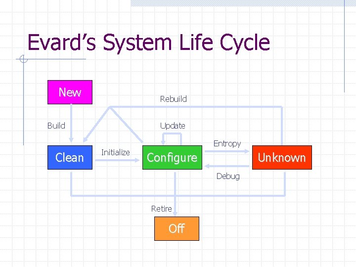 Evard’s System Life Cycle New Rebuild Build Clean Update Initialize Entropy Configure Unknown Debug