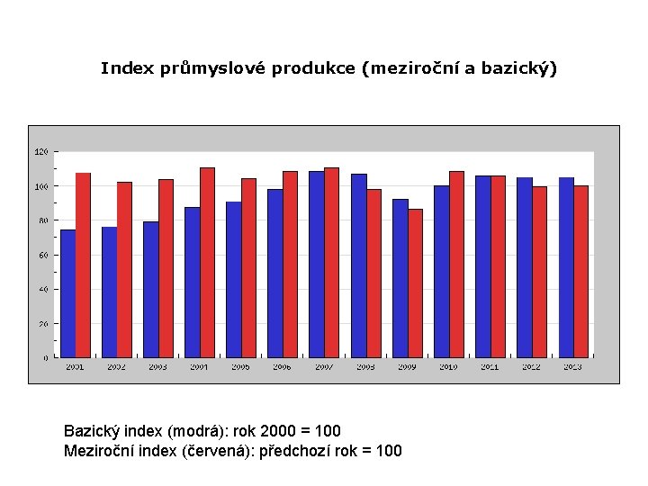 Index průmyslové produkce (meziroční a bazický) Bazický index (modrá): rok 2000 = 100 Meziroční