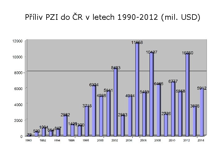 Příliv PZI do ČR v letech 1990 -2012 (mil. USD) 