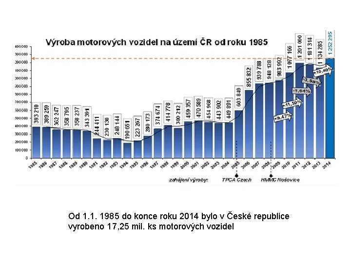 Od 1. 1. 1985 do konce roku 2014 bylo v České republice vyrobeno 17,
