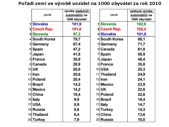Pořadí zemí ve výrobě vozidel na 1000 obyvatel za rok 2010 