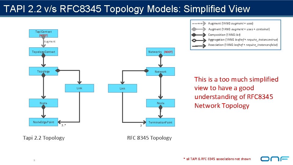 TAPI 2. 2 v/s RFC 8345 Topology Models: Simplified View Augment (YANG augment +