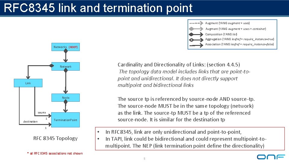 RFC 8345 link and termination point Augment (YANG augment + uses) Augment (YANG augment