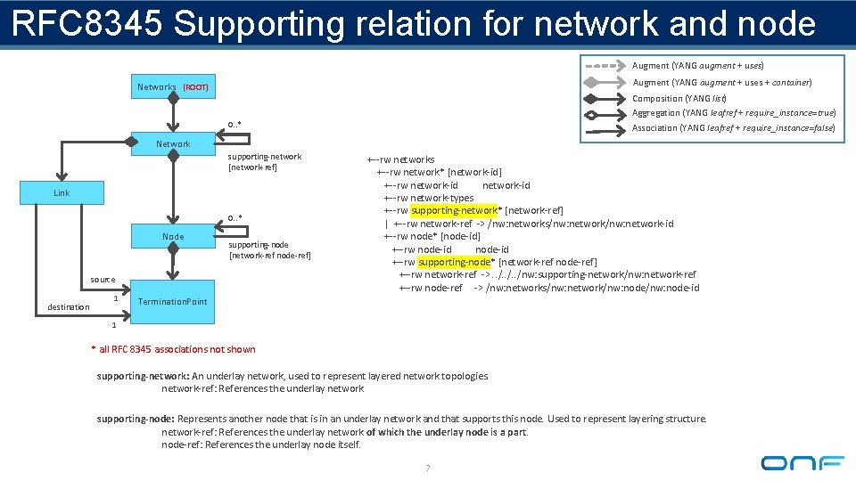 RFC 8345 Supporting relation for network and node Augment (YANG augment + uses) Augment